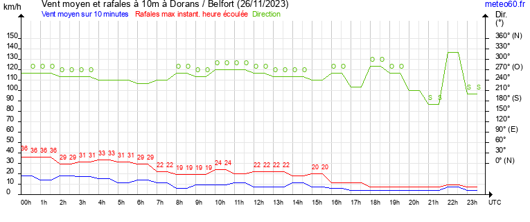 vent moyen et rafales