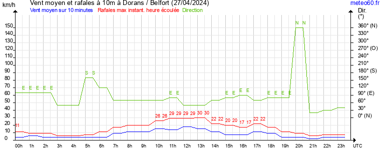 vent moyen et rafales