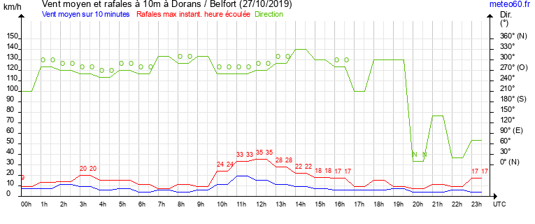 vent moyen et rafales