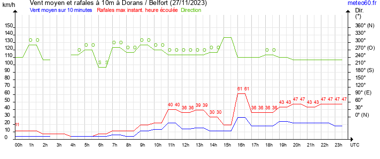 vent moyen et rafales