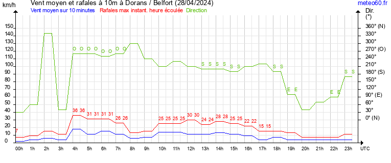 vent moyen et rafales