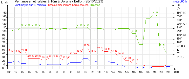 vent moyen et rafales