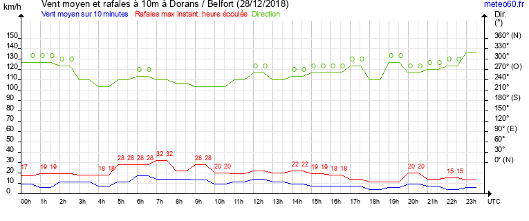 vent moyen et rafales