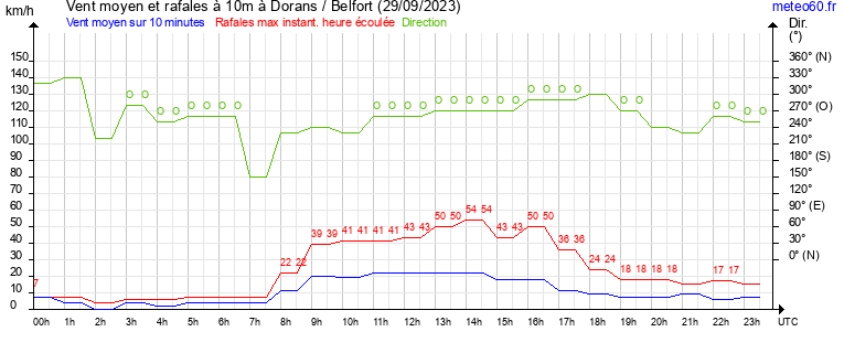 vent moyen et rafales