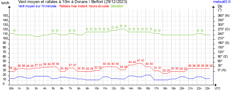 vent moyen et rafales