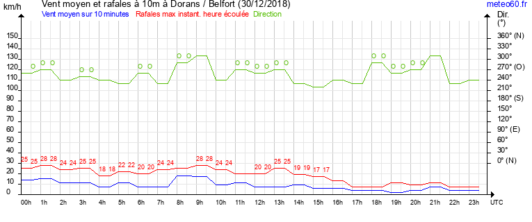 vent moyen et rafales