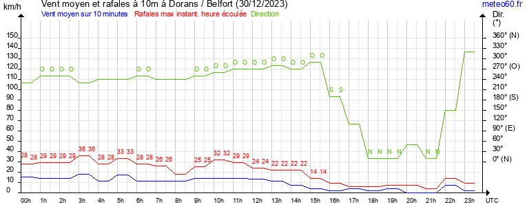 vent moyen et rafales