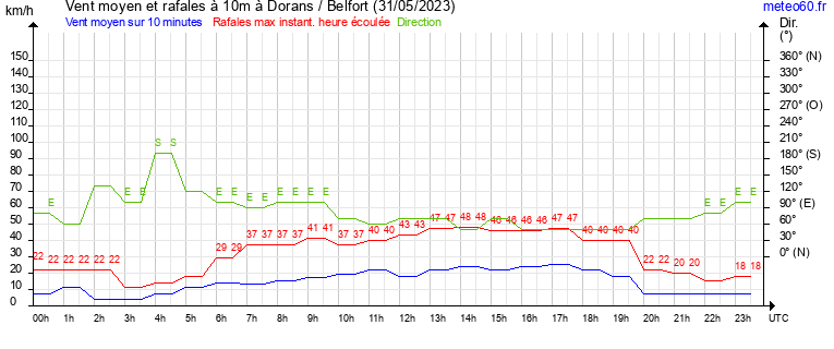 vent moyen et rafales