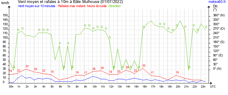 vent moyen et rafales