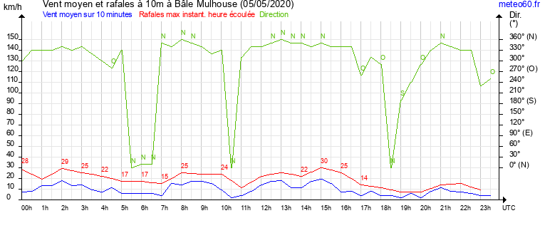 vent moyen et rafales