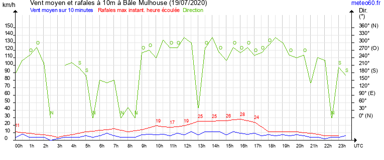 vent moyen et rafales