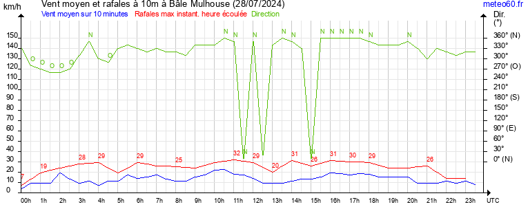 vent moyen et rafales