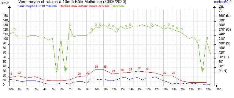 vent moyen et rafales