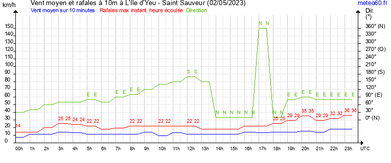 vent moyen et rafales