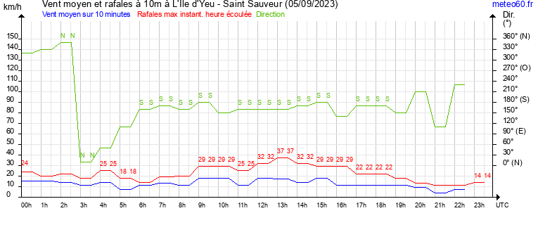 vent moyen et rafales