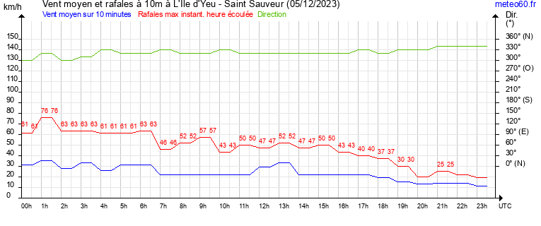 vent moyen et rafales