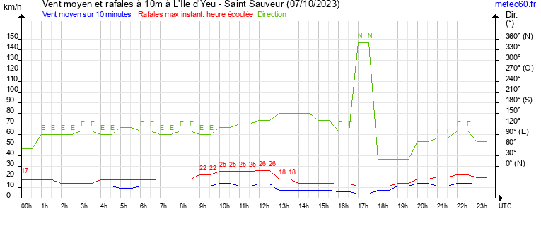 vent moyen et rafales