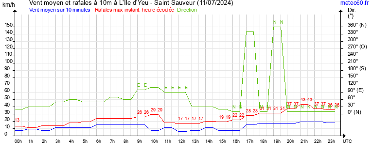 vent moyen et rafales