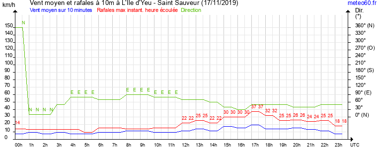 vent moyen et rafales