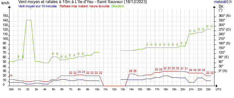 vent moyen et rafales