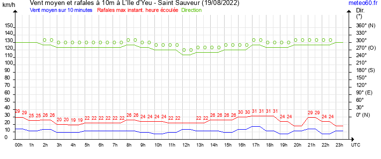 vent moyen et rafales