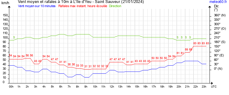 vent moyen et rafales