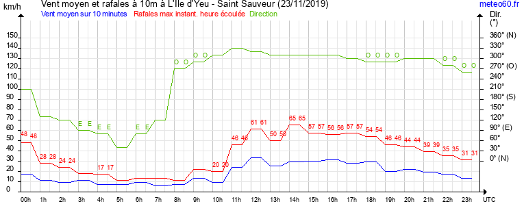 vent moyen et rafales