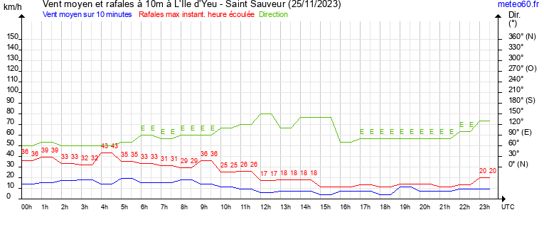 vent moyen et rafales