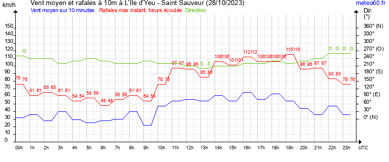 vent moyen et rafales