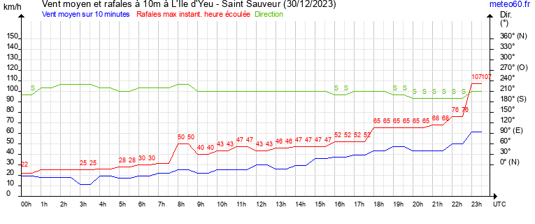 vent moyen et rafales