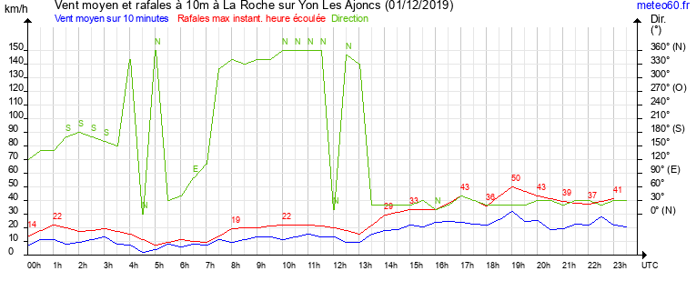 vent moyen et rafales