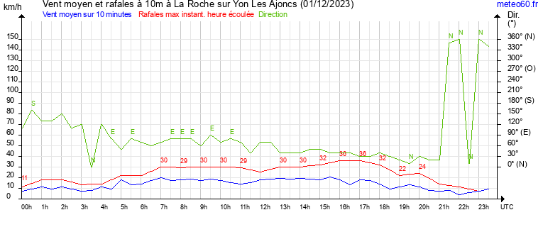 vent moyen et rafales