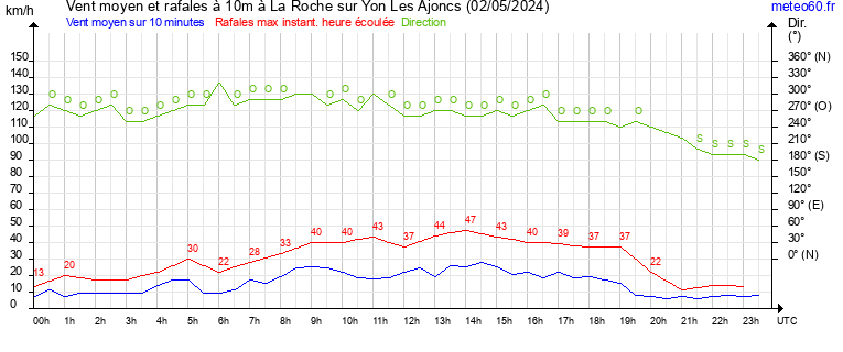 vent moyen et rafales