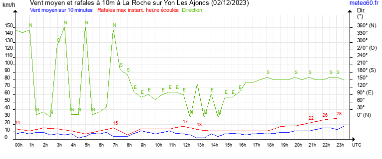 vent moyen et rafales