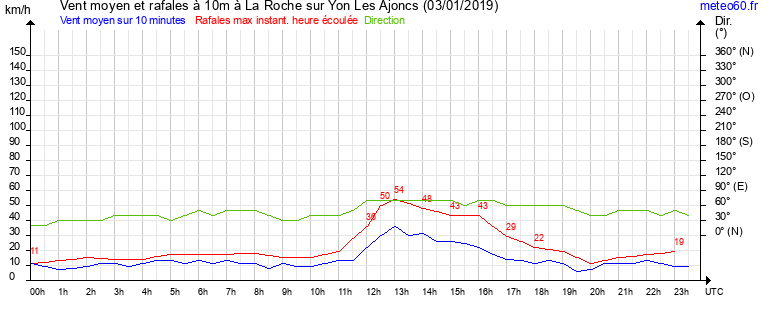 vent moyen et rafales