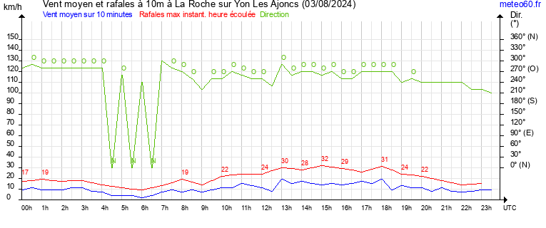 vent moyen et rafales