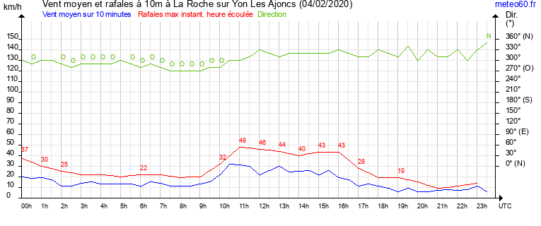 vent moyen et rafales