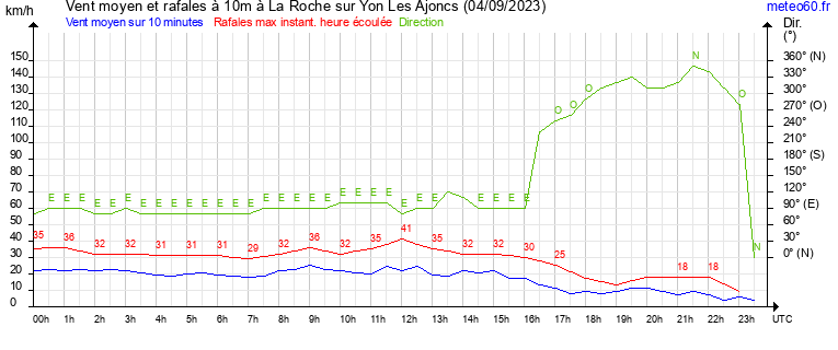 vent moyen et rafales