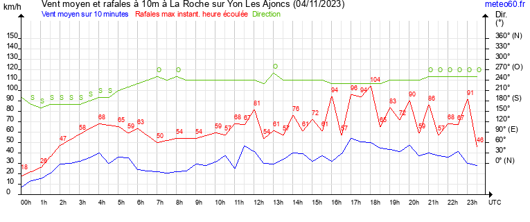 vent moyen et rafales