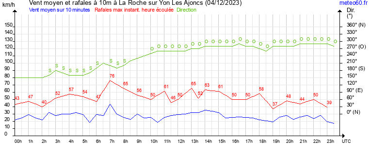 vent moyen et rafales