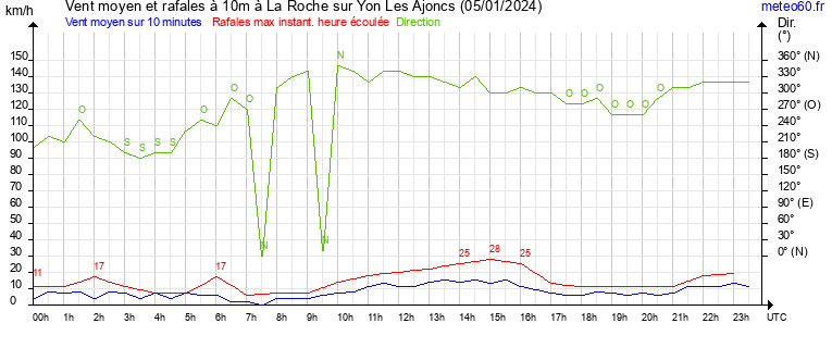 vent moyen et rafales