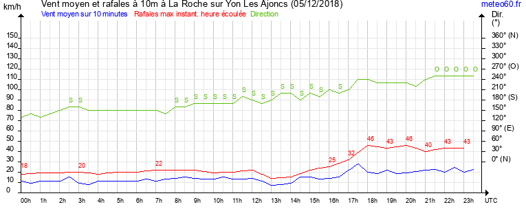 vent moyen et rafales