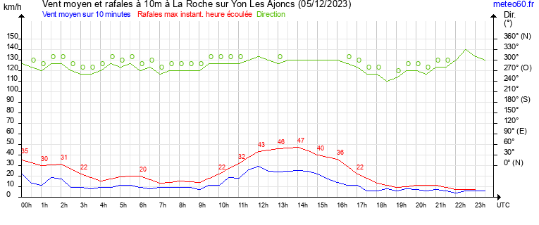 vent moyen et rafales