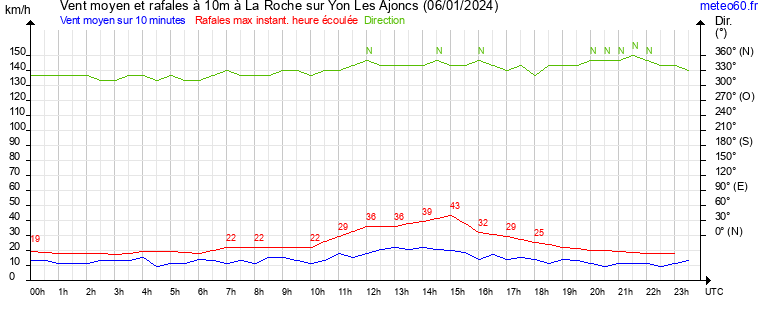 vent moyen et rafales