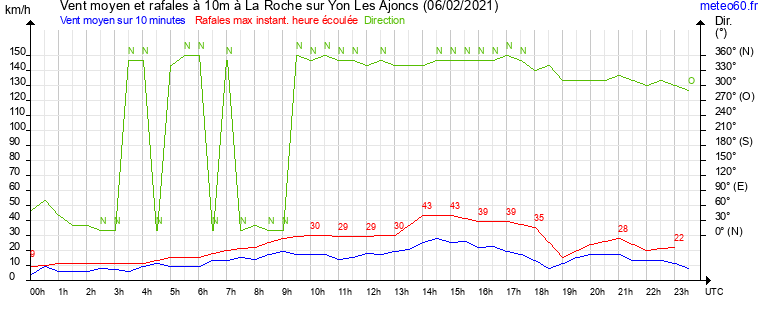 vent moyen et rafales