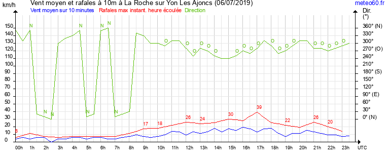 vent moyen et rafales