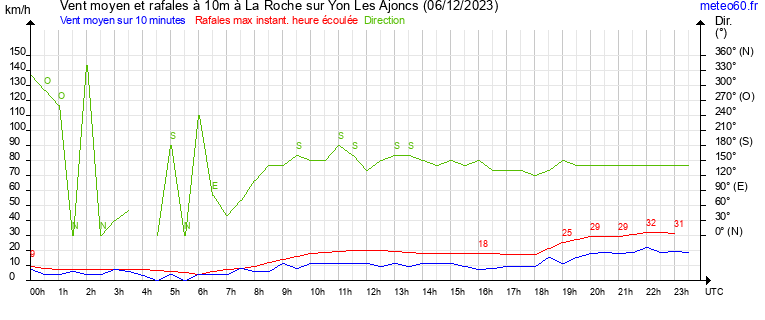 vent moyen et rafales