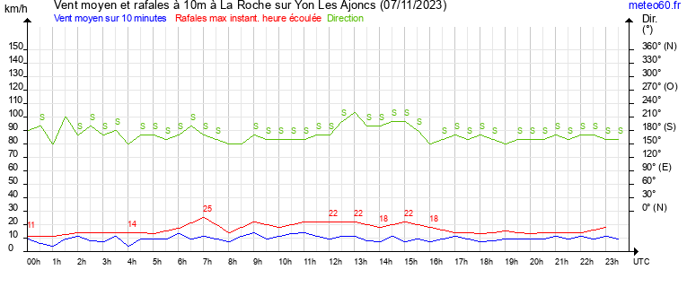 vent moyen et rafales