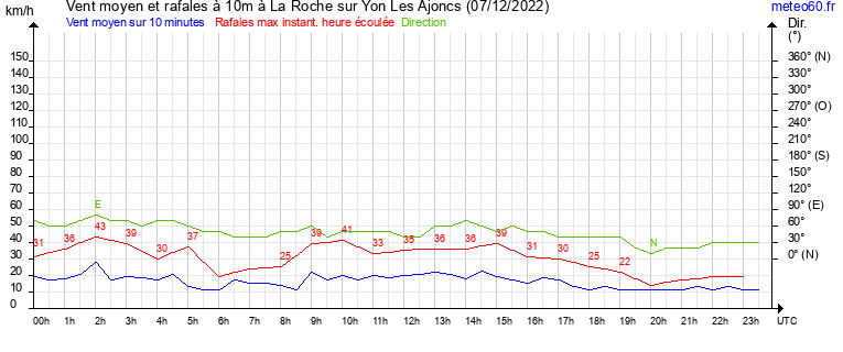 vent moyen et rafales