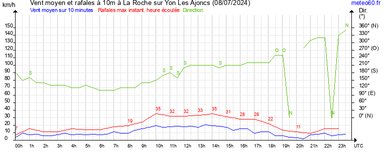 vent moyen et rafales